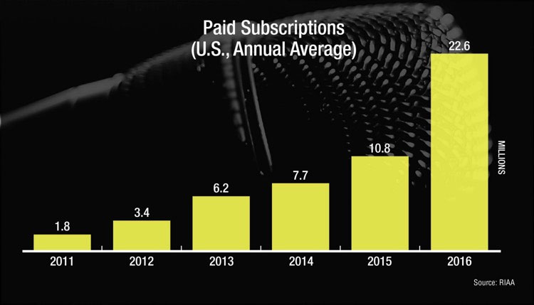 Spotify, YouTube Music to End Free Streaming In 2-3 Years, Sources Say