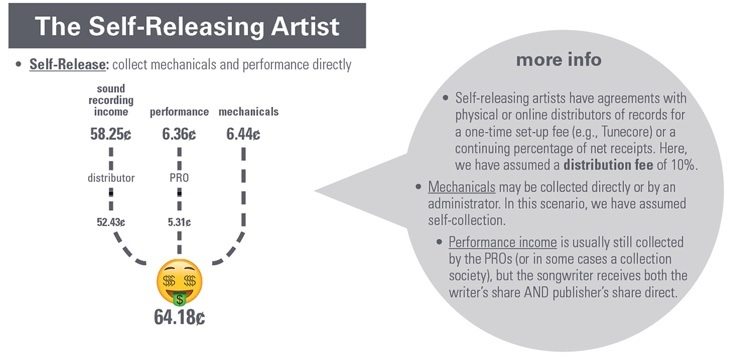 An Unsigned Artist Makes 4X More from Streaming Than A Major Label Artist