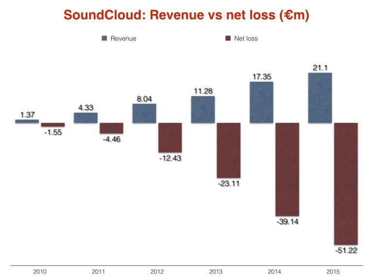 Will SoundCloud Go Bankrupt This Year?