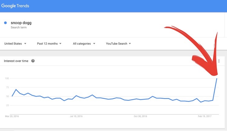 Snoop Dogg’s Popularity Surges Following Trump Assassination Video Snoop Dogg’s Popularity Surges Following Trump Assassination Video