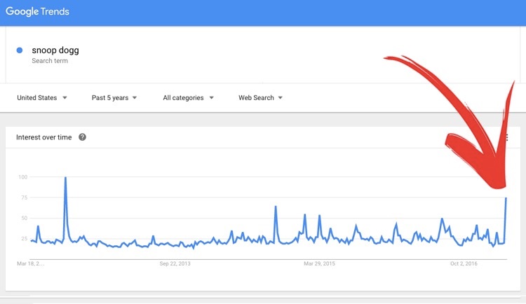 Snoop Dogg’s Popularity Surges Following Trump Assassination Video Of course, that means increased advertising revenue for the rapper. But broader searches for ‘Snoop Dogg’ are also surging. In fact, search traffic around ‘Snoop Dogg’ just reached a five-year high.